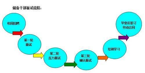 储备干部面试技巧_面试储备干部的问题_储备面试干部技巧和方法