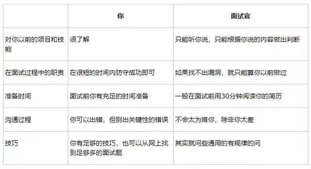 java面试官面试题_java面试官面试技巧_面试java