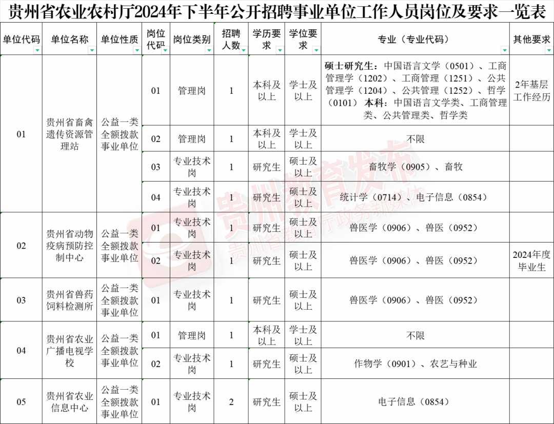 招480+人！贵州最新招聘信息→