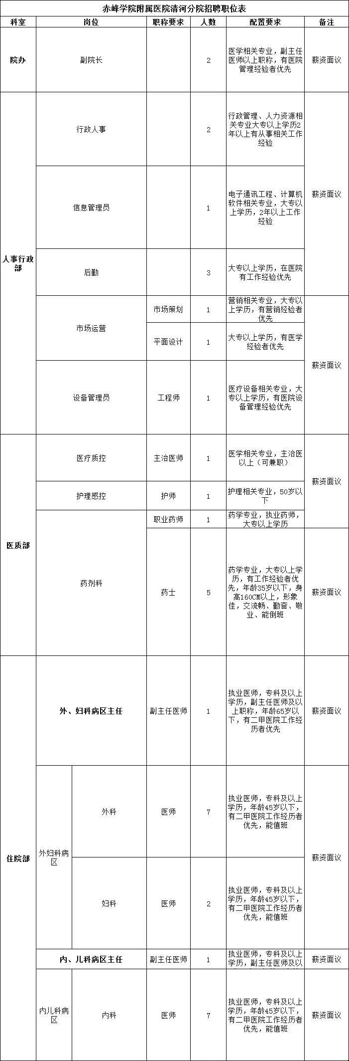 【招聘】2019赤峰学院附属医院清河分院招聘138人 转给需要的人