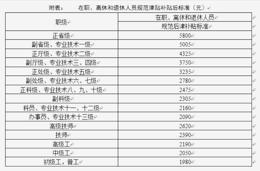 取暖补贴与职称_取暖补贴发放依据_