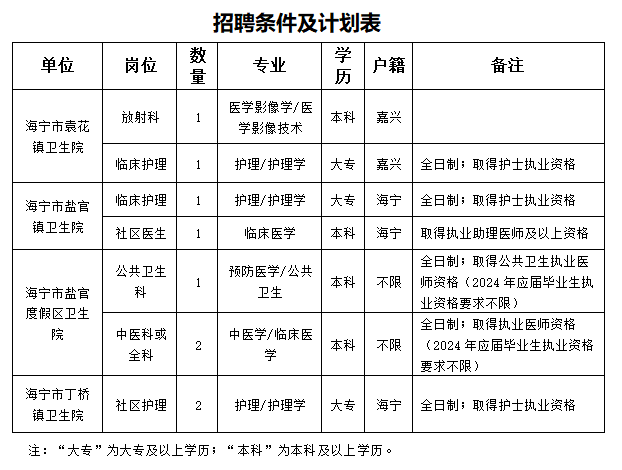 32名，海宁公开招聘！部分岗位大专起报、不限户籍