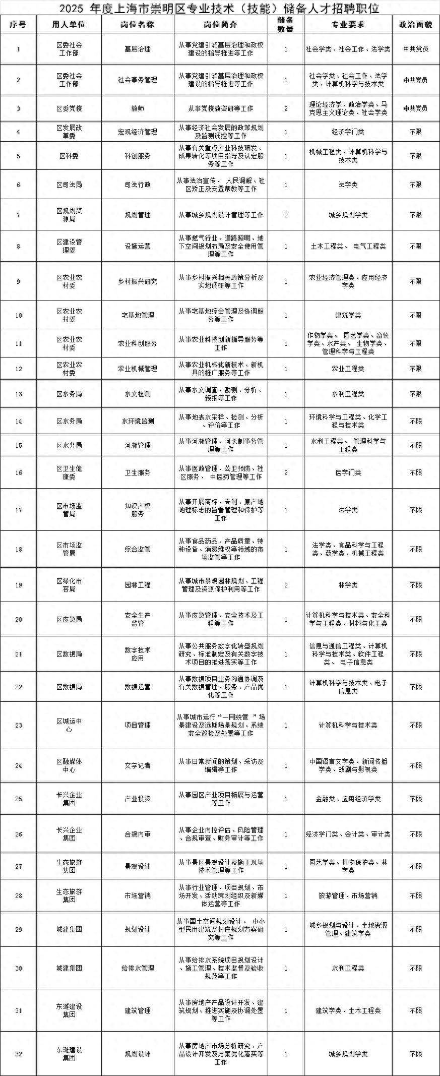 招36人！2025年上海市崇明区专业技术（技能）储备人才招聘公告来了！