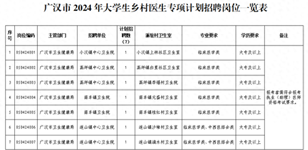 四川广汉两部门发公告招聘7名大学生乡村医生，将派至具体村卫生室服务