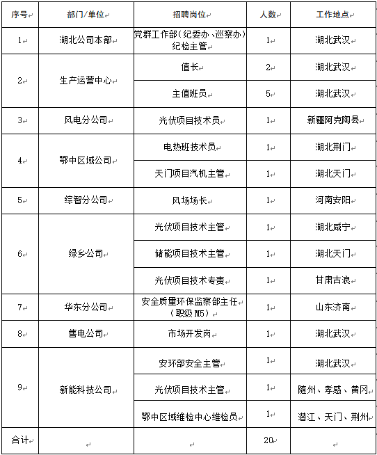 【招聘公告】国家电投湖北公司招聘公告