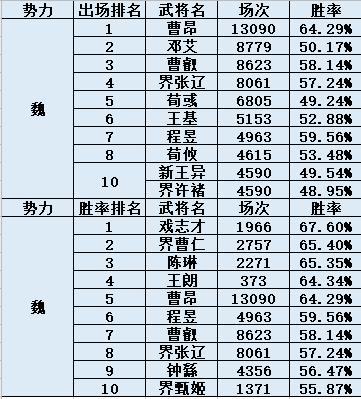 三国杀袁绍强度_袁绍强不强_袁绍最强武将