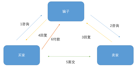 卖家闲鱼防骗技巧_闲鱼卖家防骗_闲鱼卖货防骗