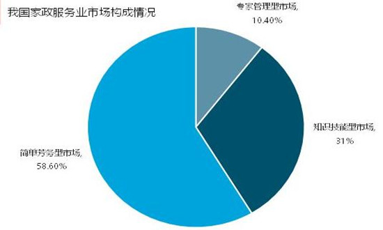 家政需求市场服务包括哪些_家政服务市场需求_家政需求市场服务分析