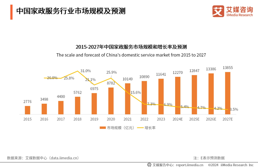 家政服务的需求_家政服务市场需求_家政需求市场服务包括哪些