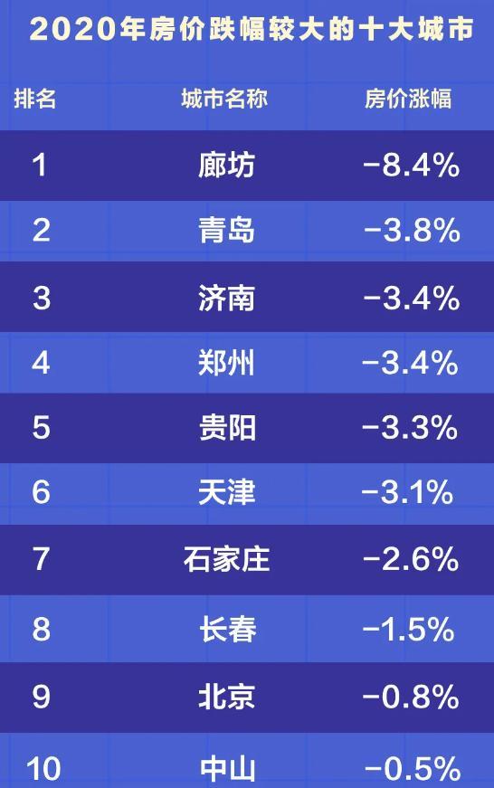 房价必跌的十大城市_2020房价跌的十个城市_房价跌的城市