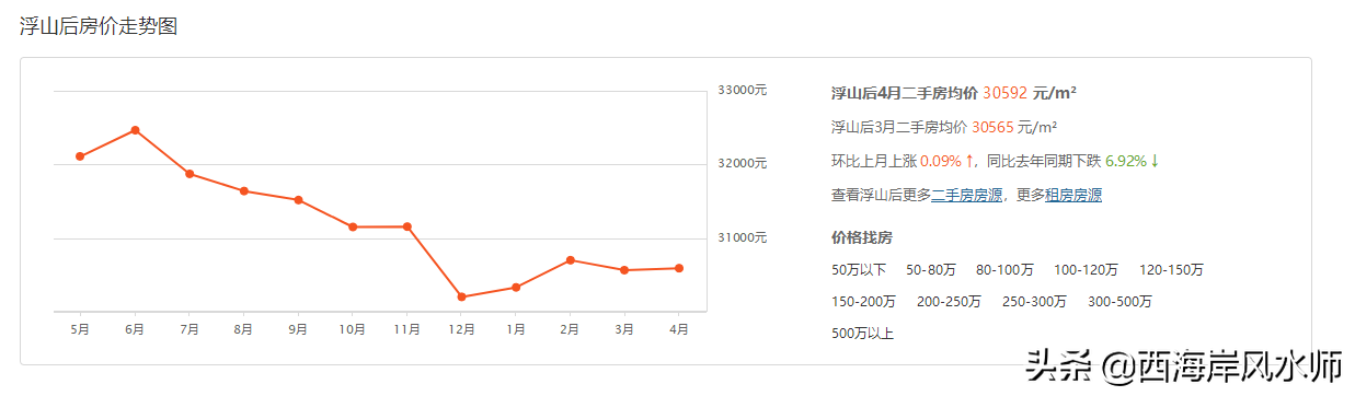 浮山房子价格_浮山后房价上涨_浮山后房价