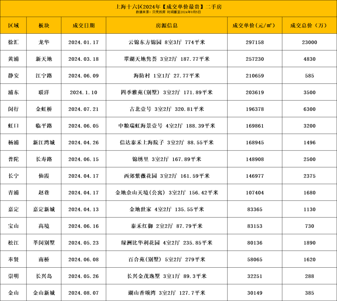 最高 29.7 万/㎡！上海各区二手房成交价天花板揭秘