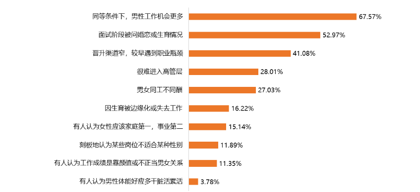 中国职场性别歧视调查_职场性别歧视调查报告_职场性别歧视数据