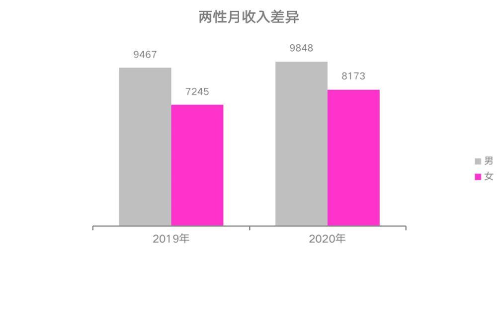 职场女性整体薪酬低于男性 17%，相关政策支持还需加码