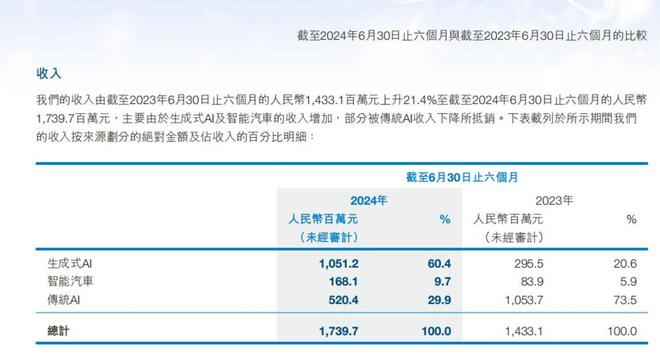 组织架构调整、押注“生成式AI”，商汤再转向_组织架构调整、押注“生成式AI”，商汤再转向_