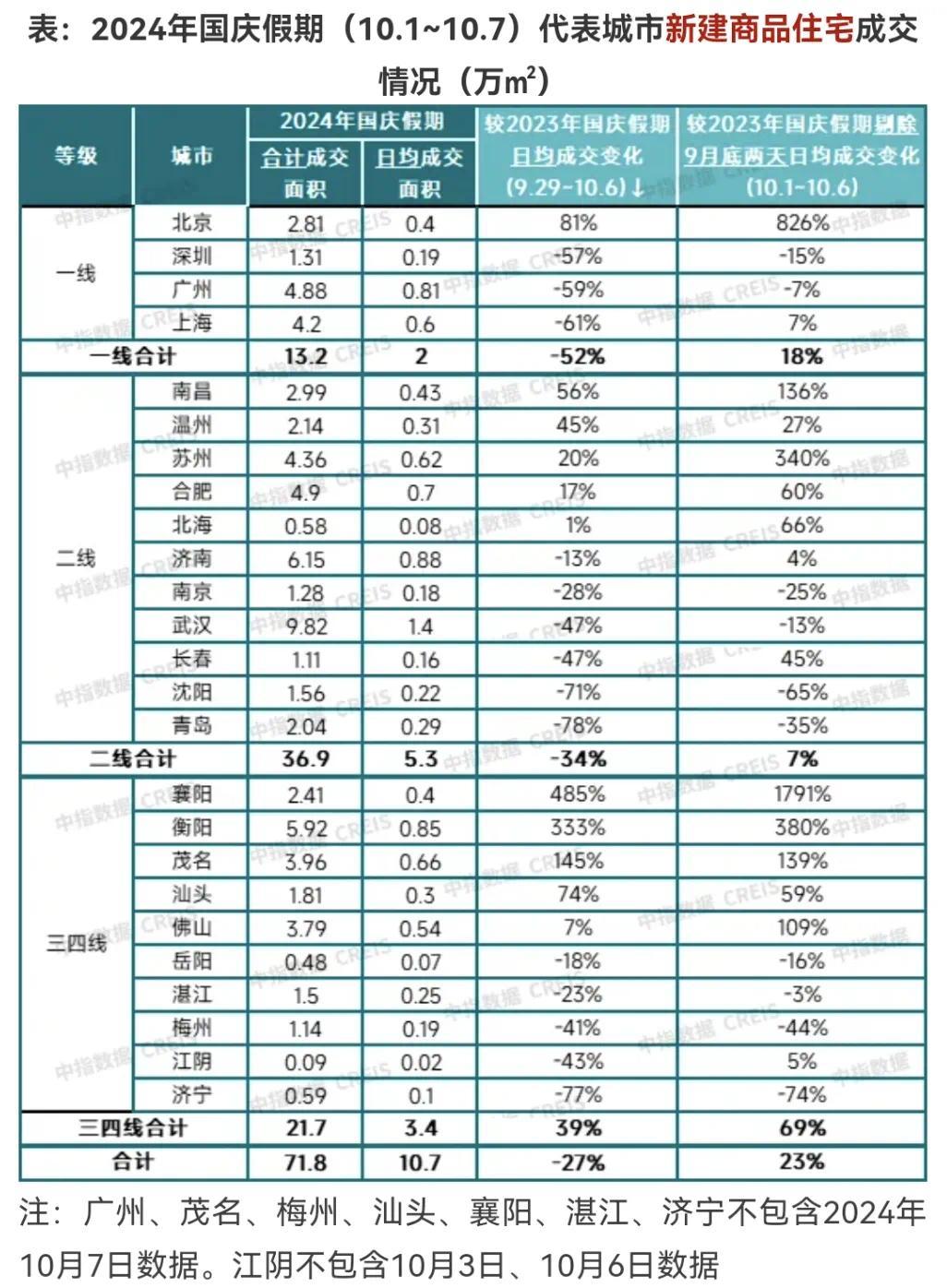 黄金周楼市成绩单出炉，广州深圳市场表现远超北京上海(图3)