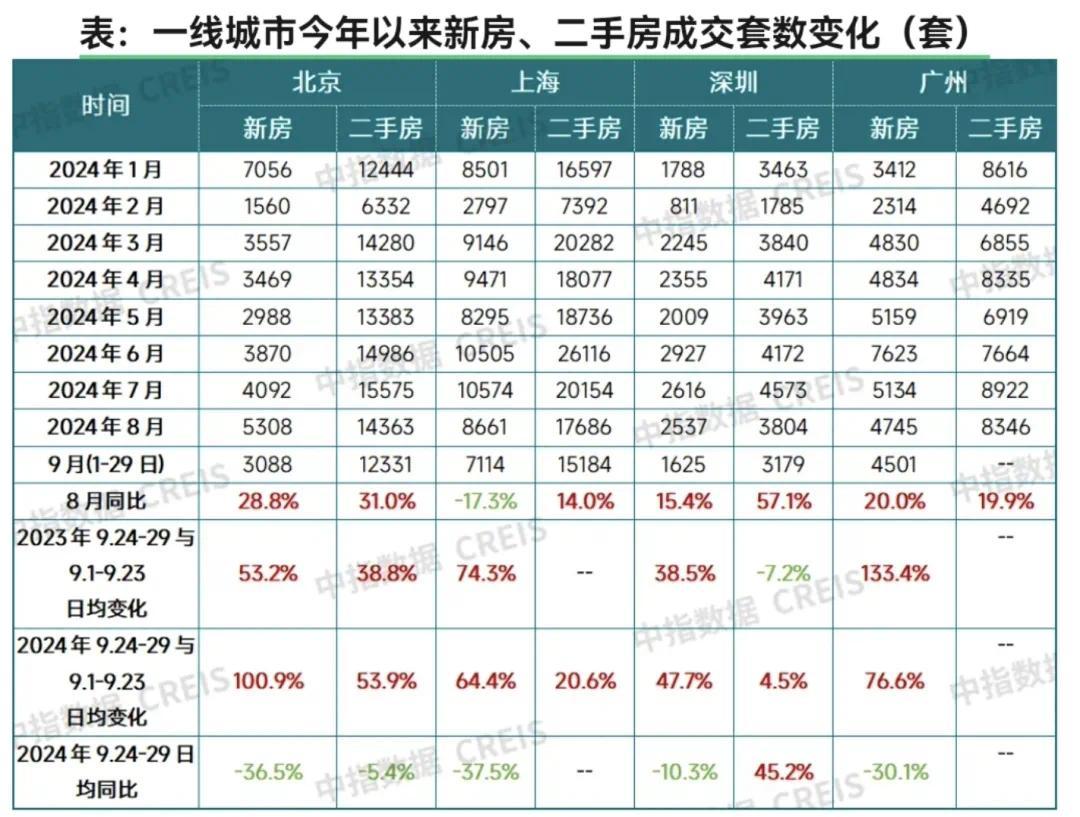 黄金周楼市成绩单出炉，广州深圳市场表现远超北京上海(图4)