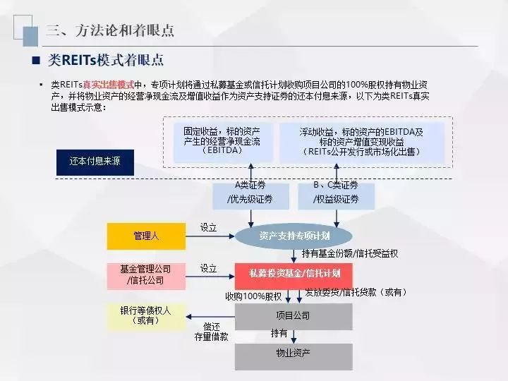 信托资金投资房地产_信托投资房地产进入模式_房地产投资信托的好处