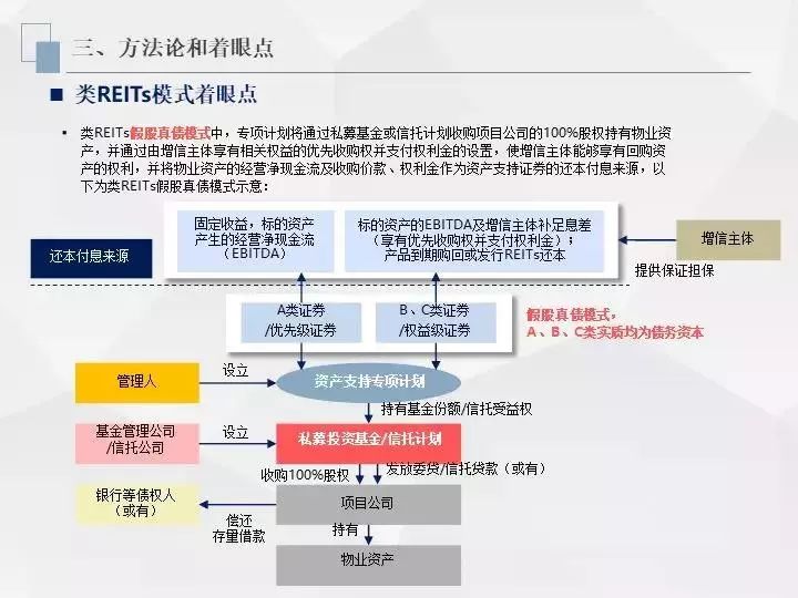 信托资金投资房地产_信托投资房地产进入模式_房地产投资信托的好处