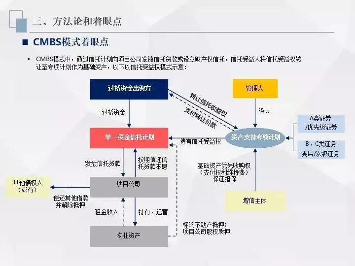 房地产投资信托的好处_信托资金投资房地产_信托投资房地产进入模式