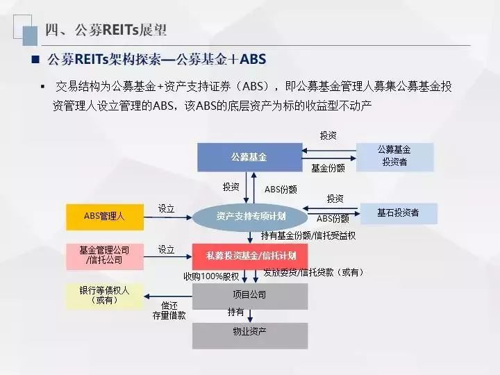 信托投资房地产进入模式_信托资金投资房地产_房地产投资信托的好处