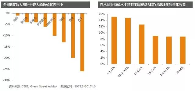 信托资金投资房地产_信托投资房地产进入模式_房地产投资信托的好处