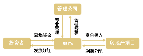 信托资金投资房地产_信托投资房地产进入模式_房地产投资信托的好处