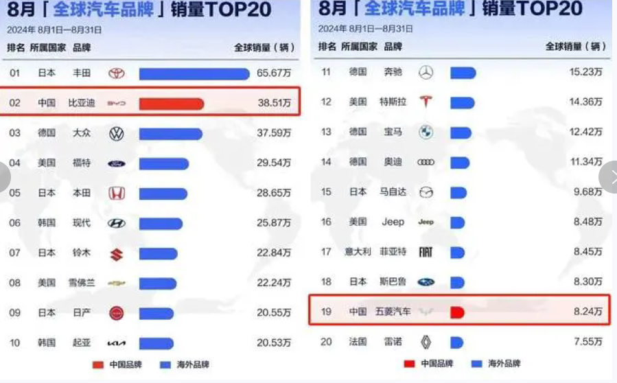 中国汽车碾压欧美？尴尬的事实：全球销量前20排行仅有2家中企！__中国汽车碾压欧美？尴尬的事实：全球销量前20排行仅有2家中企！