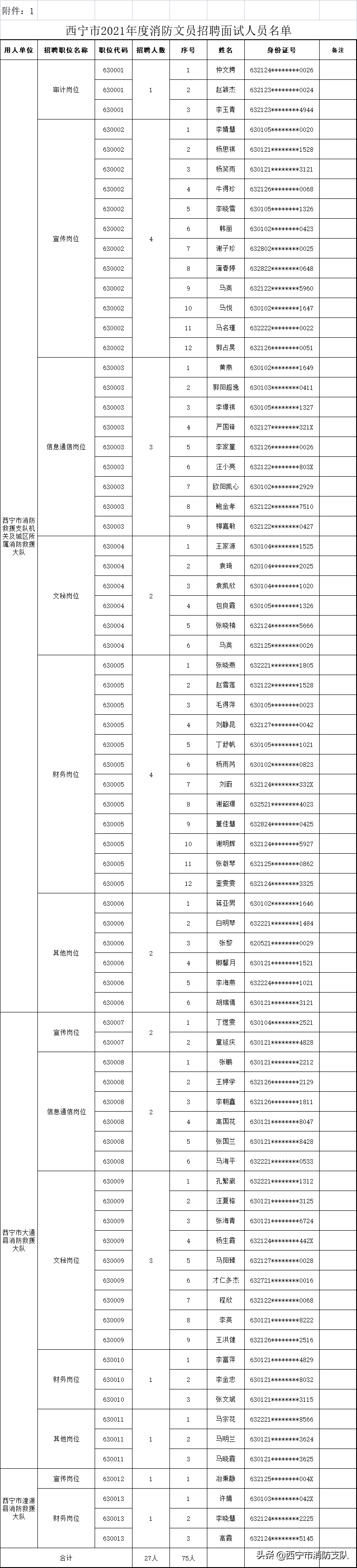 西宁市 2021 年度消防文员招聘面试人员名单公告及工作要求通知