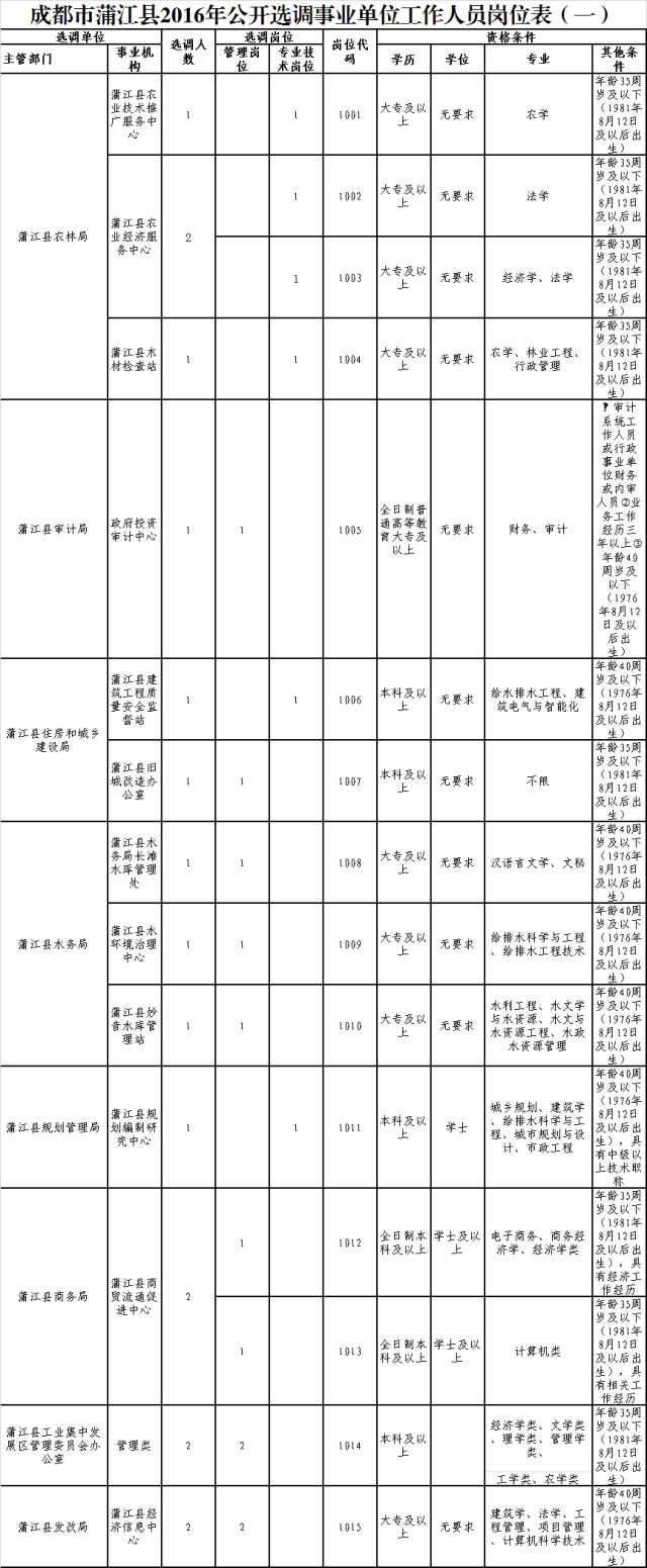 四川这些政府部门和事业单位在招人，要报名的抓紧了！