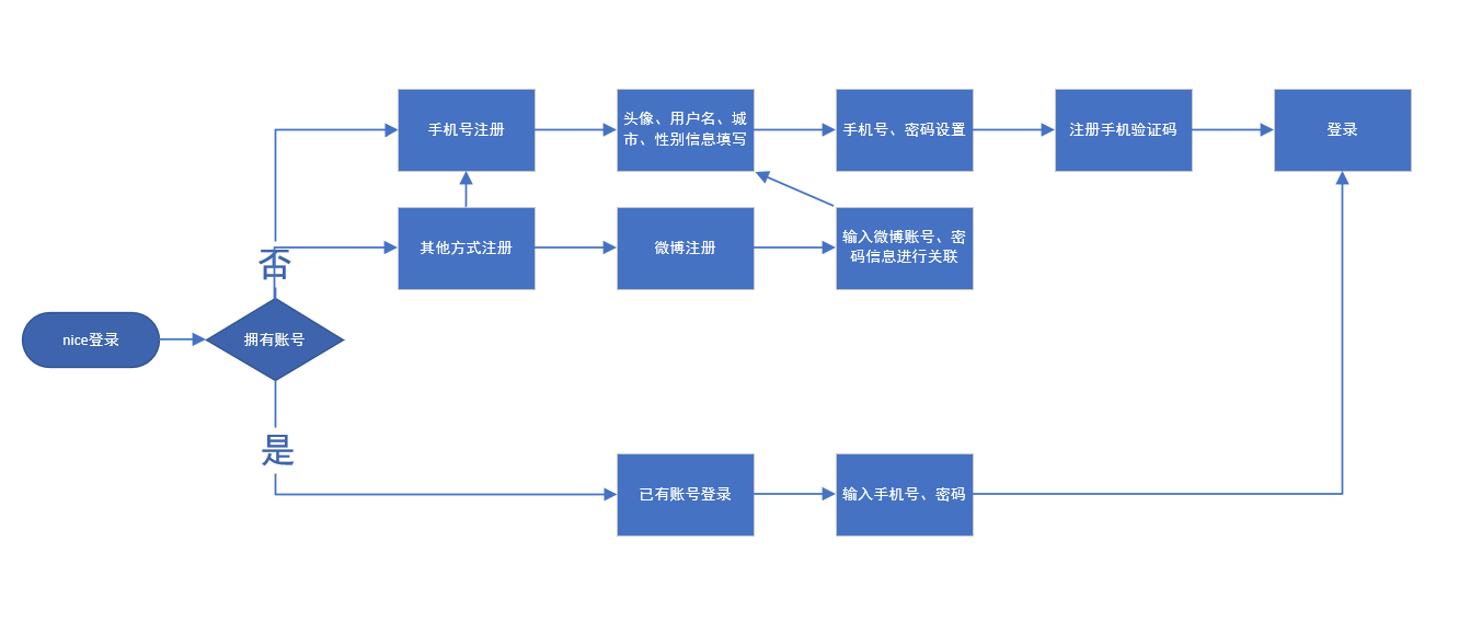 软件是你的益达_软件是怎么做出来的_nice是什么软件