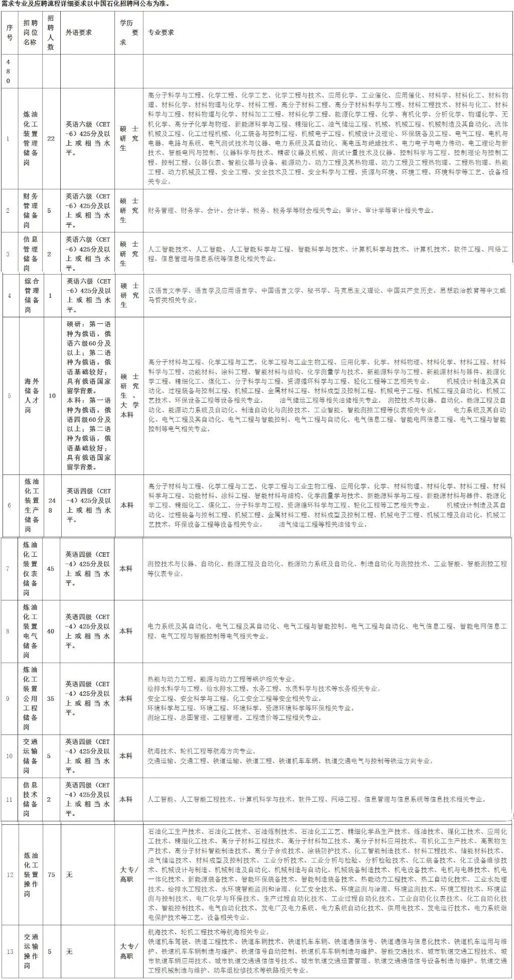 招聘宣讲预告 | 中国石油化工股份有限公司茂名分公司