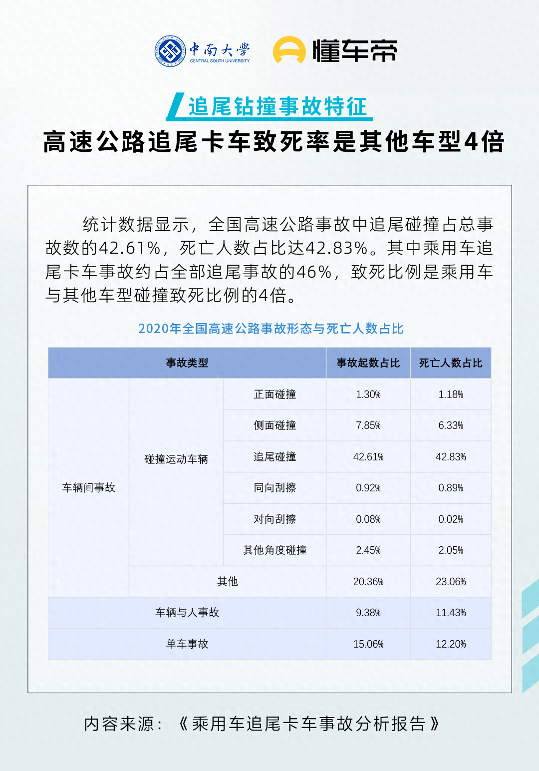 懂车帝联合中南大学发布报告：高速追尾卡车死亡率是其他车型4倍__懂车帝联合中南大学发布报告：高速追尾卡车死亡率是其他车型4倍