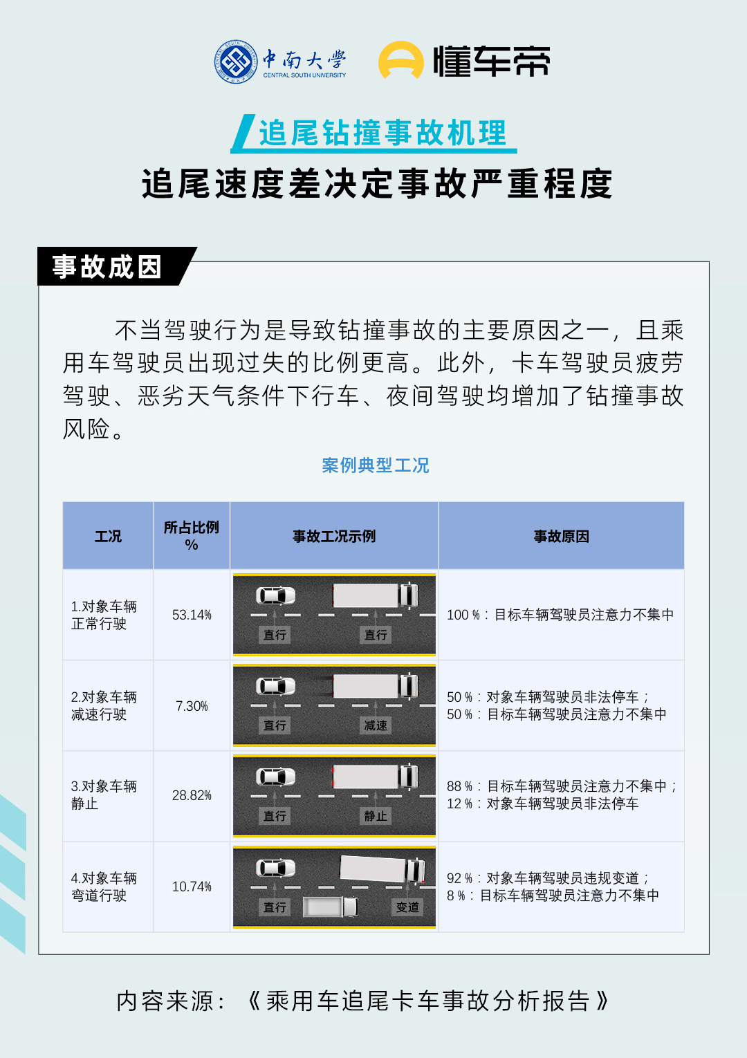 _懂车帝联合中南大学发布报告：高速追尾卡车死亡率是其他车型4倍_懂车帝联合中南大学发布报告：高速追尾卡车死亡率是其他车型4倍