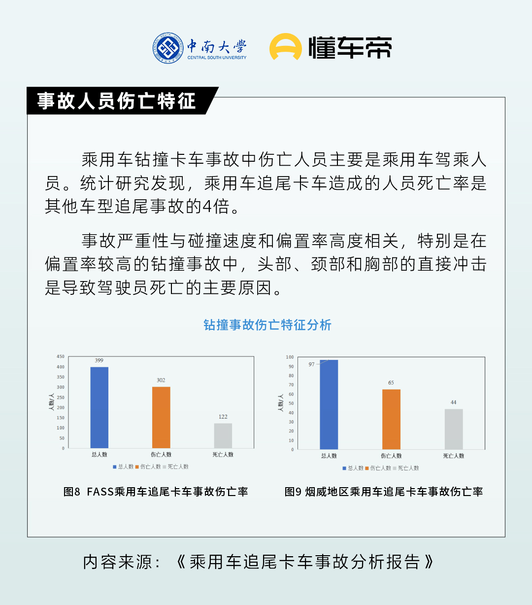 _懂车帝联合中南大学发布报告：高速追尾卡车死亡率是其他车型4倍_懂车帝联合中南大学发布报告：高速追尾卡车死亡率是其他车型4倍