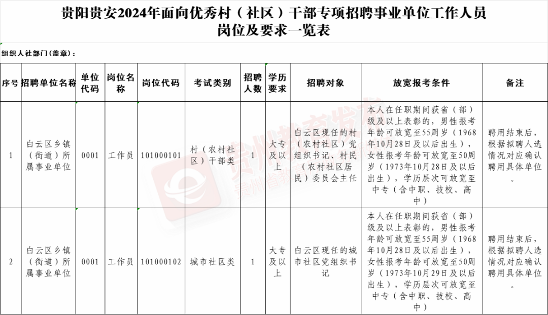 招聘！铜仁有这些岗位