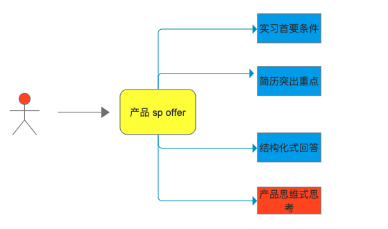 腾讯面试技巧_腾讯面试流程长_腾讯面试攻略