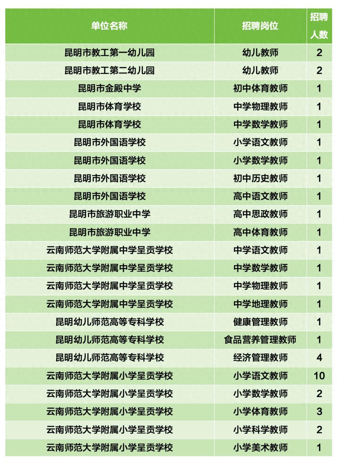 11月1日起报名，昆明市计划招聘162名教师