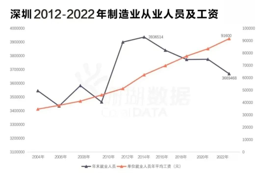 _深圳人口增长_深圳人口增速度