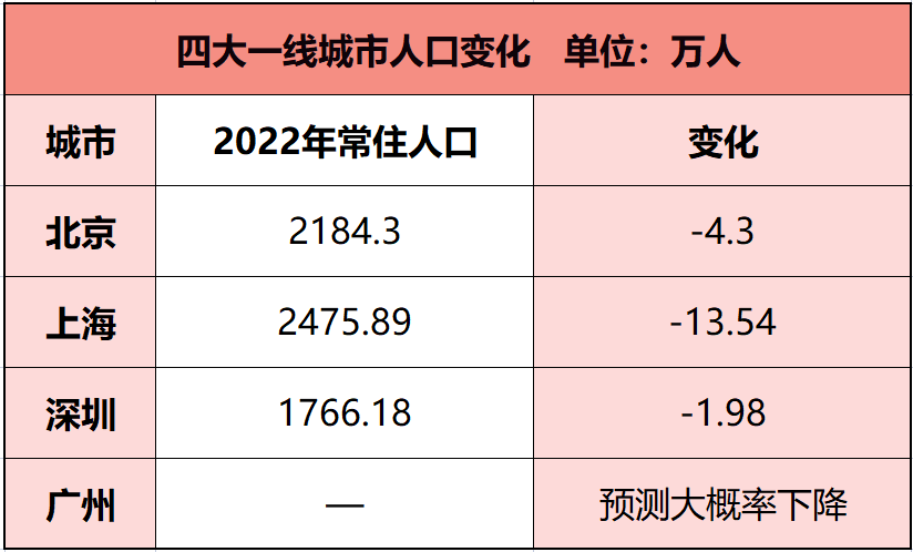 深圳人口增速度_深圳人口增长_