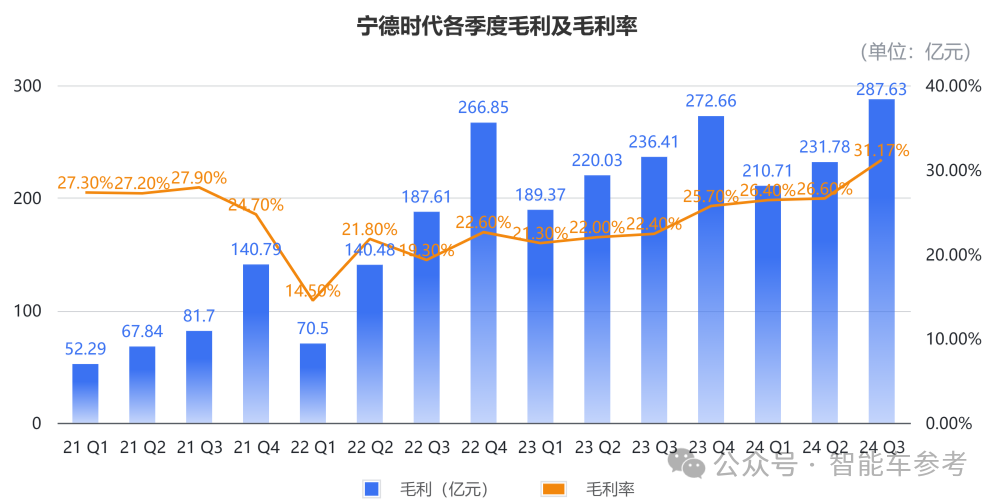 还是那个“宁王”：一天净赚1.4亿，市占率重回45.9%，毛利率超31%