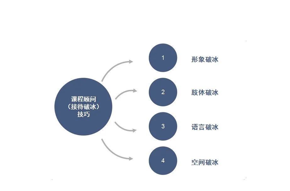 课程顾问攻坚十步面咨法：接待破冰的目的与技巧