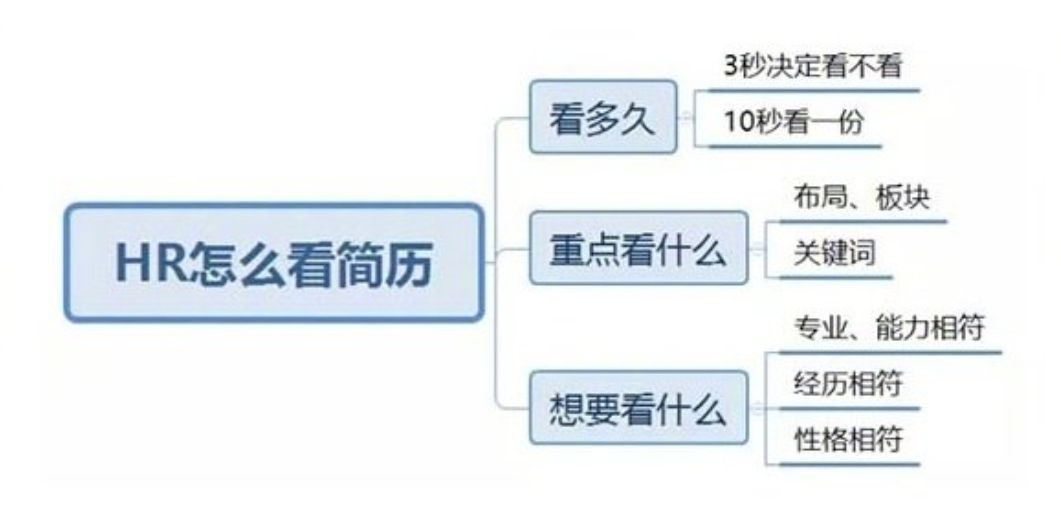 简历制作及面试技巧_简历面试技巧制作图片_简历制作与面试技巧