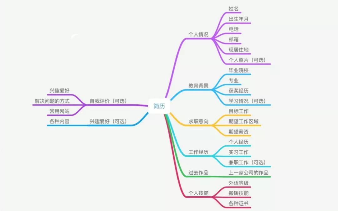 简历制作及面试技巧_简历面试技巧制作图片_简历制作与面试技巧