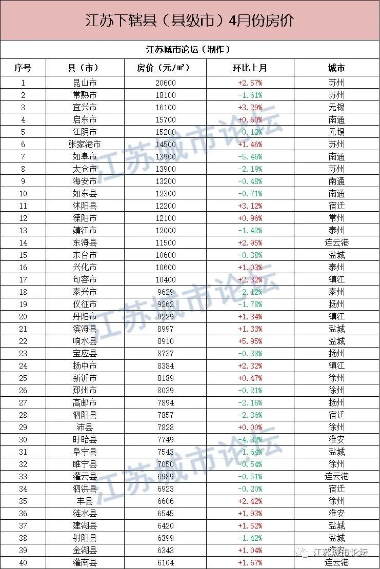 江苏泗洪房价会不会降价_江苏省泗洪县房价_江苏省泗洪县房价还会涨价