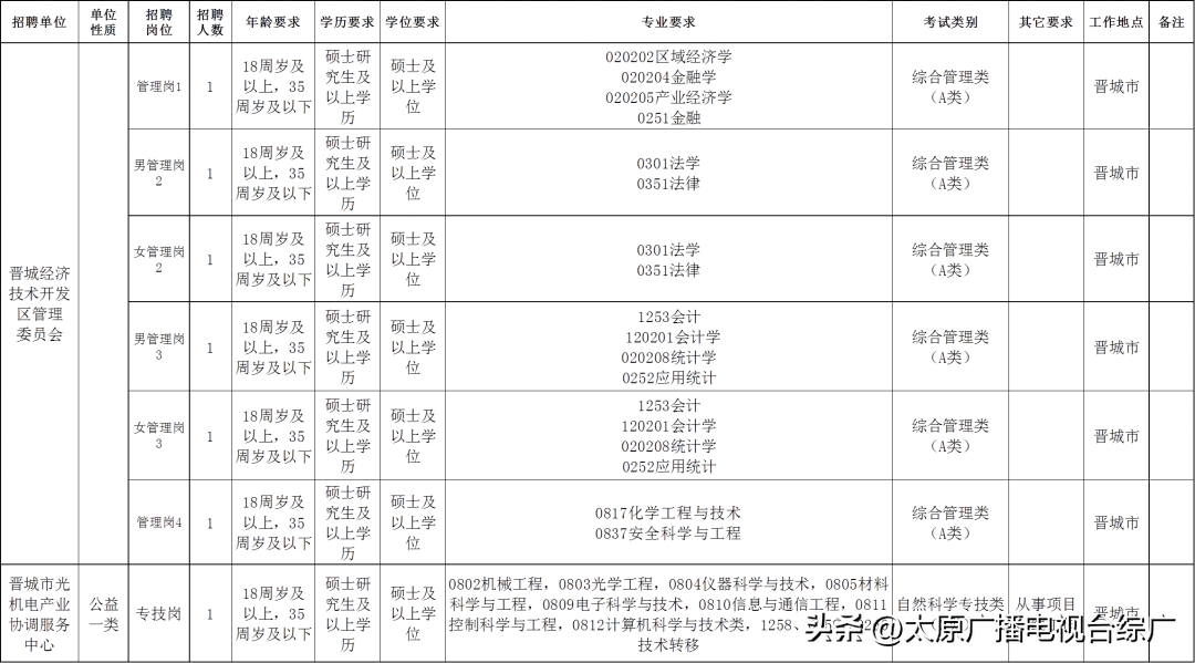 【招聘信息】晋城经济技术开发区2024年公开招聘工作人员7名（11月5日—11月11日报名）