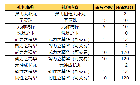 qq三国活跃工资图_qq三国活跃度工资_qq三国活跃度领工资