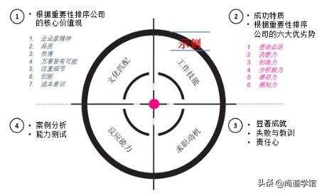 人才招聘活动中如何获取候选人准确信息——尚德管理咨询实践经验分享