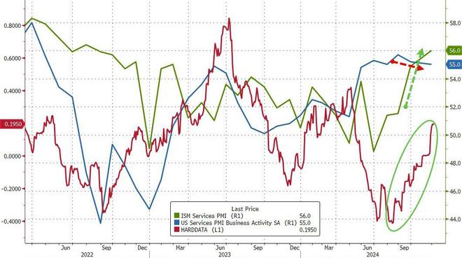 10 月美国 ISM 服务业 PMI 创两年多新高，扩张速度超预期