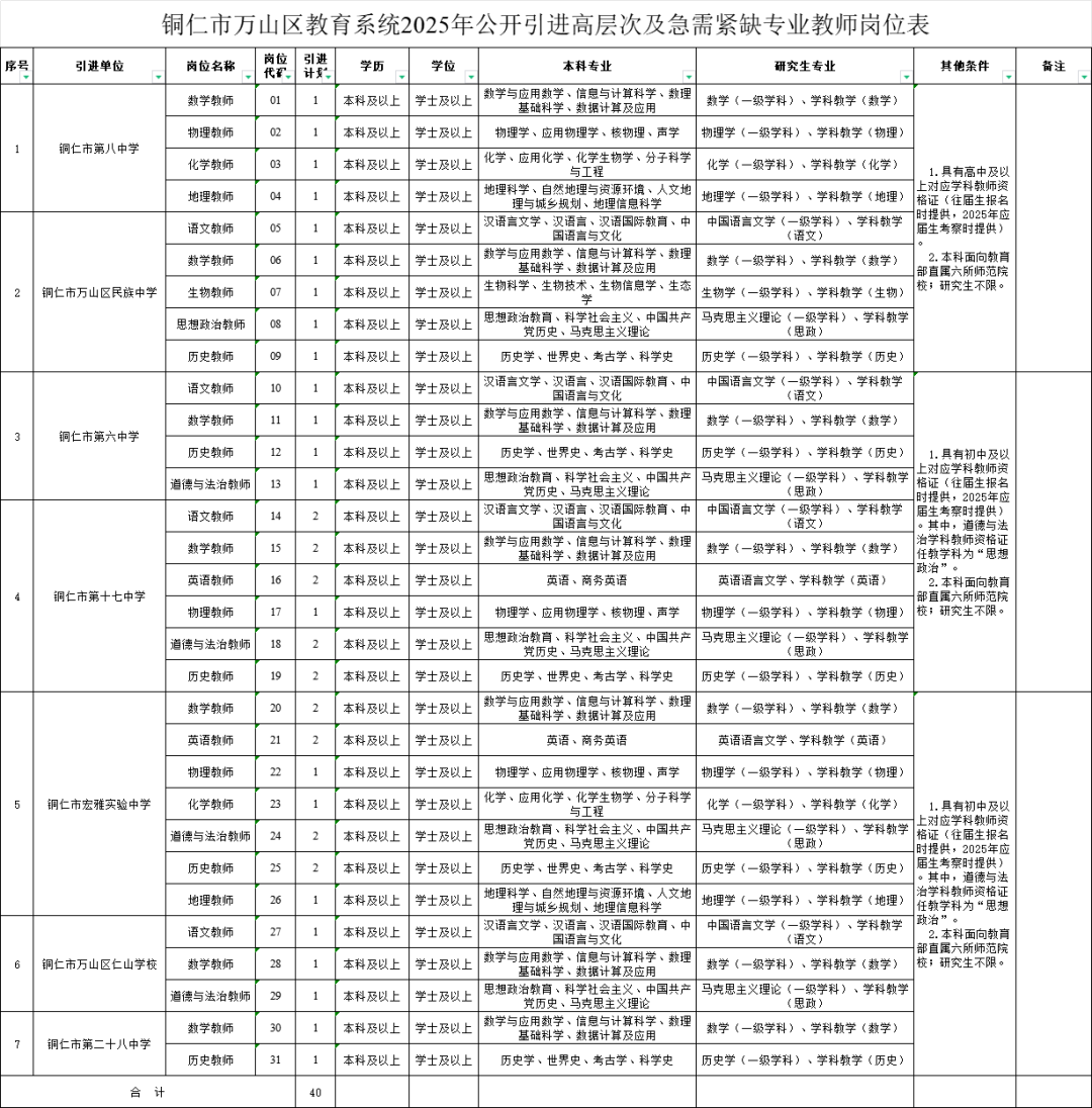 【事业编】招聘40人！铜仁市万山区教育系统，11月6日-11日报名（附职位表）